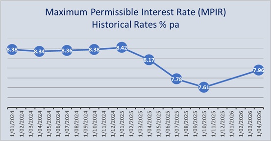 Maximum Permissible Interest Rate (MPIR)